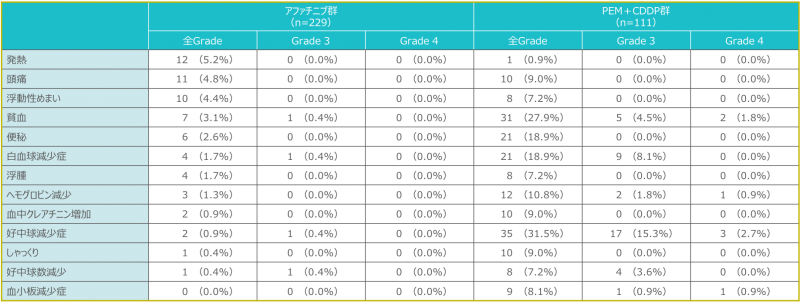 •両群いずれかで発現率5%超の副作用